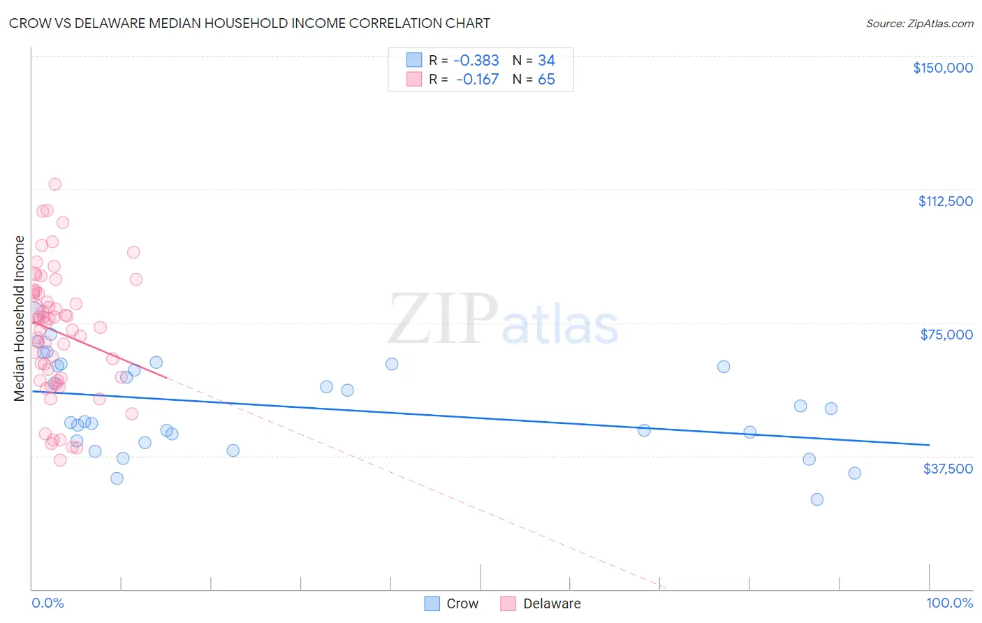 Crow vs Delaware Median Household Income