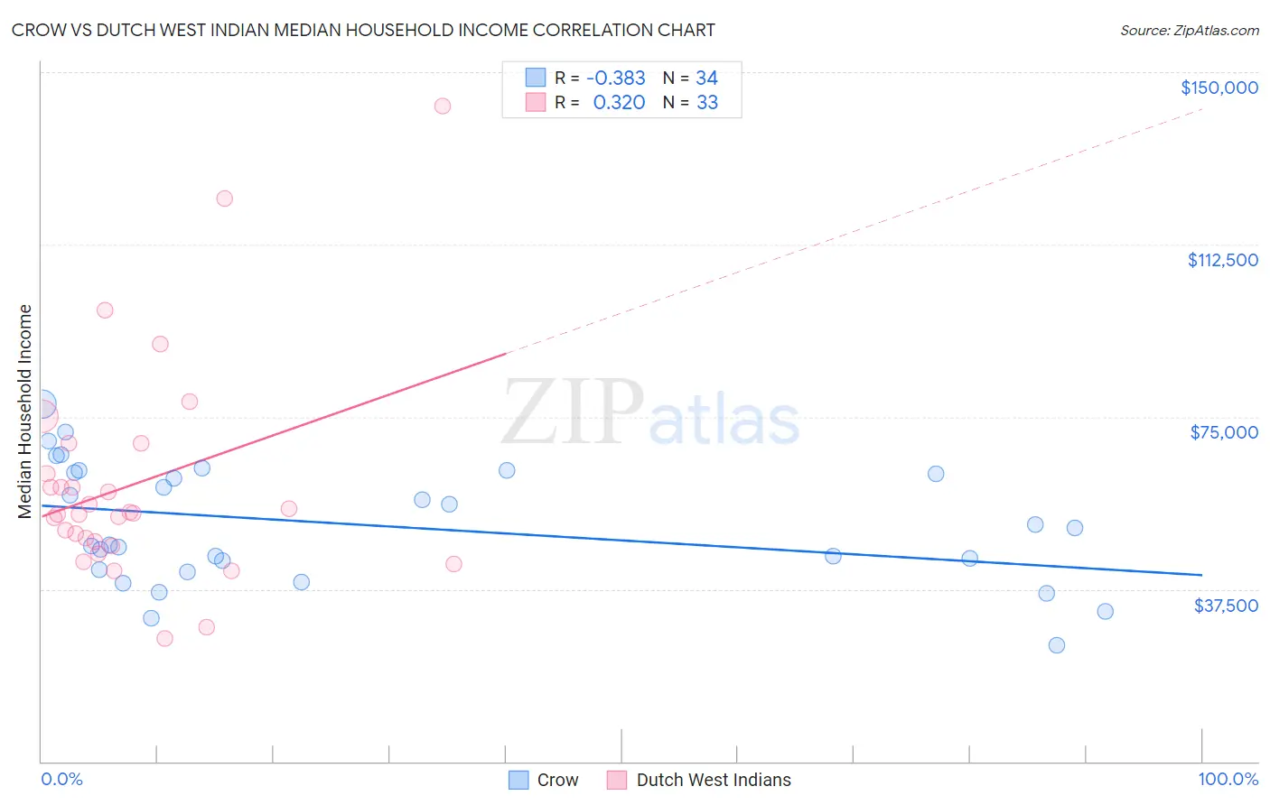 Crow vs Dutch West Indian Median Household Income