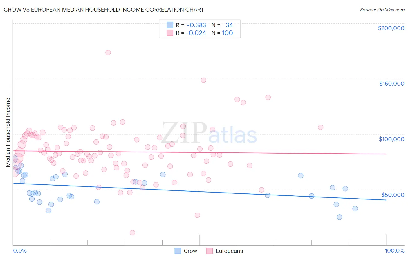 Crow vs European Median Household Income