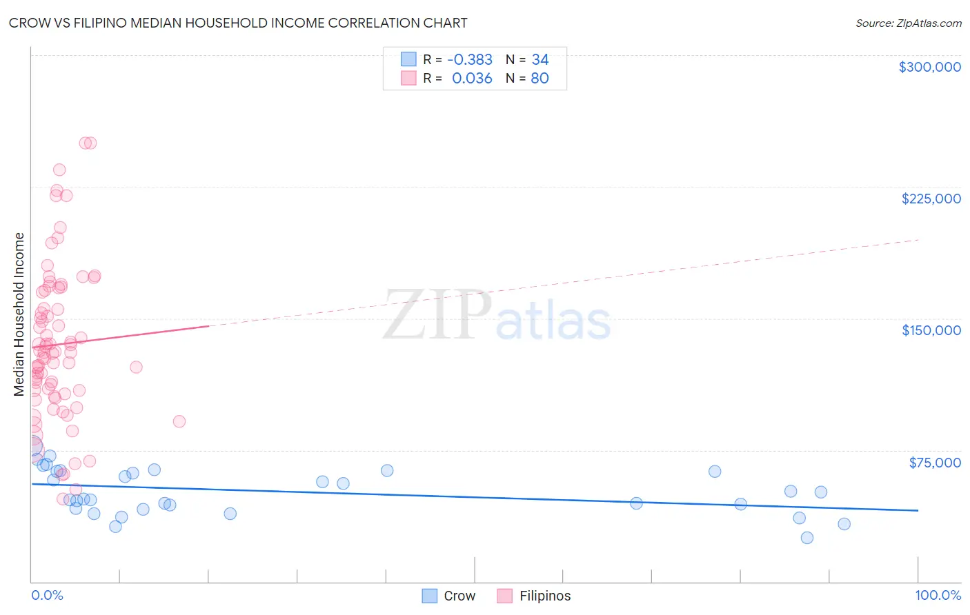 Crow vs Filipino Median Household Income