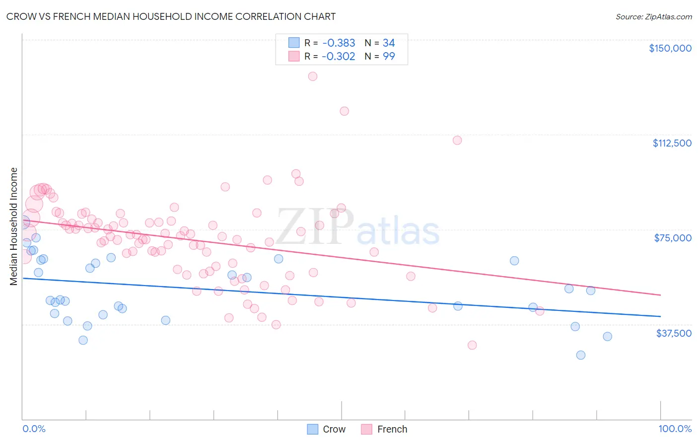 Crow vs French Median Household Income