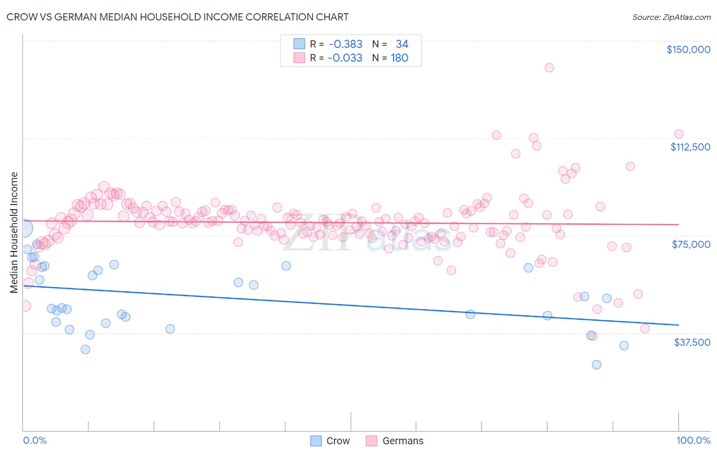 Crow vs German Median Household Income