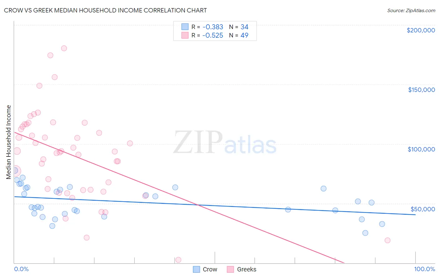 Crow vs Greek Median Household Income