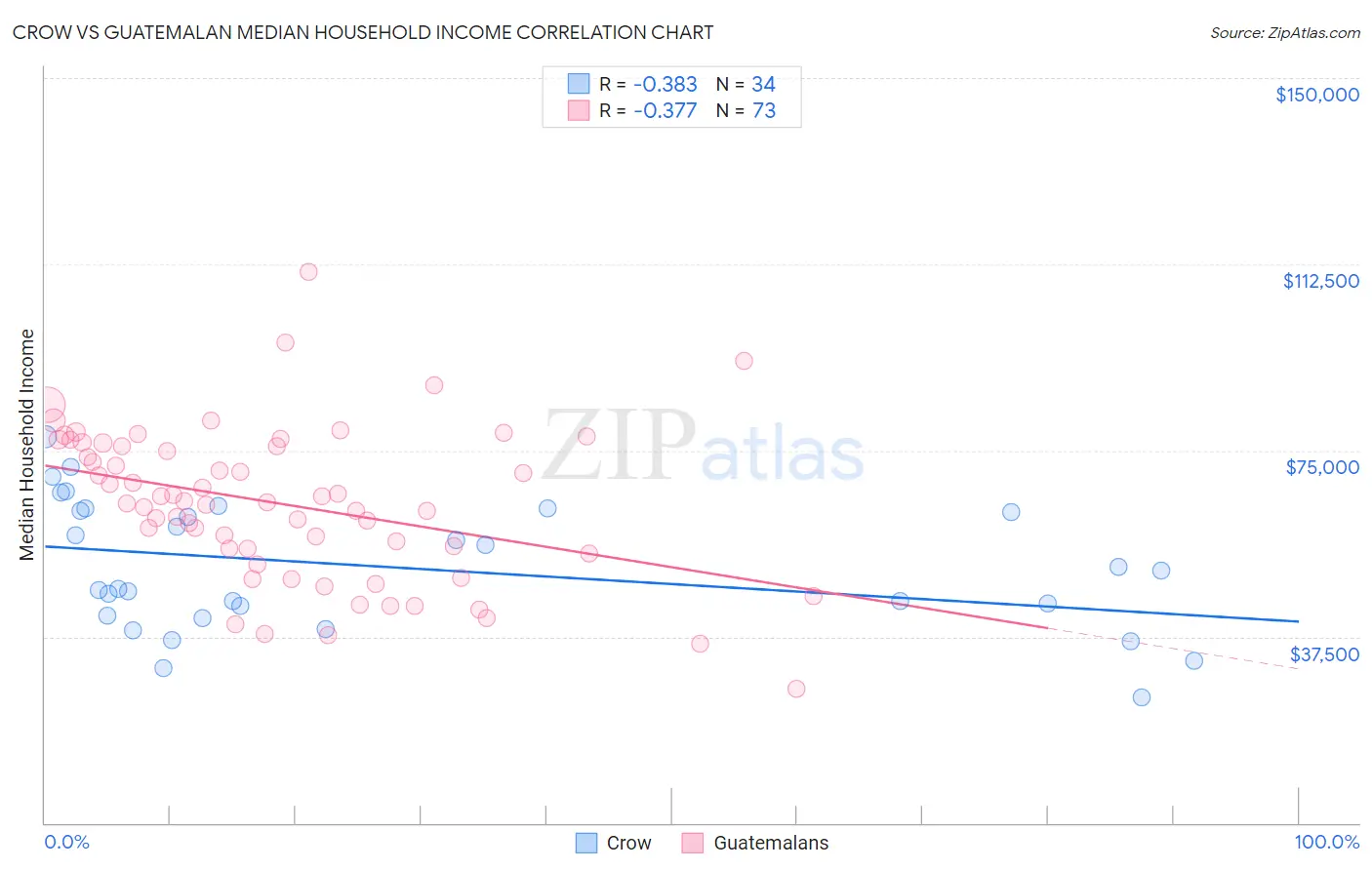 Crow vs Guatemalan Median Household Income