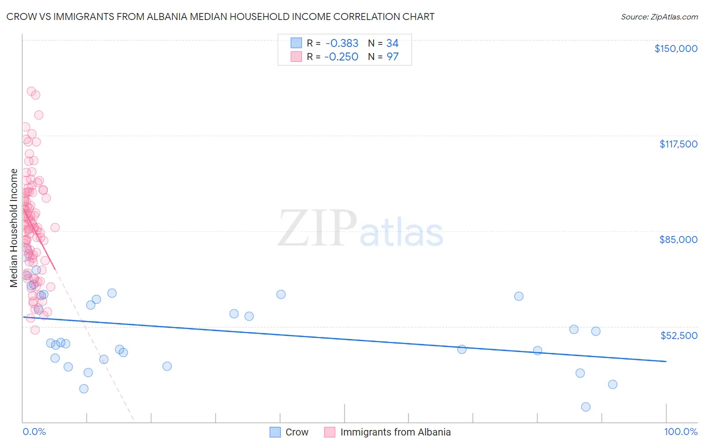 Crow vs Immigrants from Albania Median Household Income