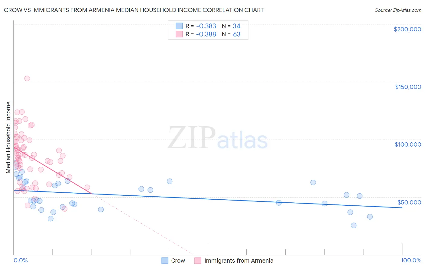Crow vs Immigrants from Armenia Median Household Income