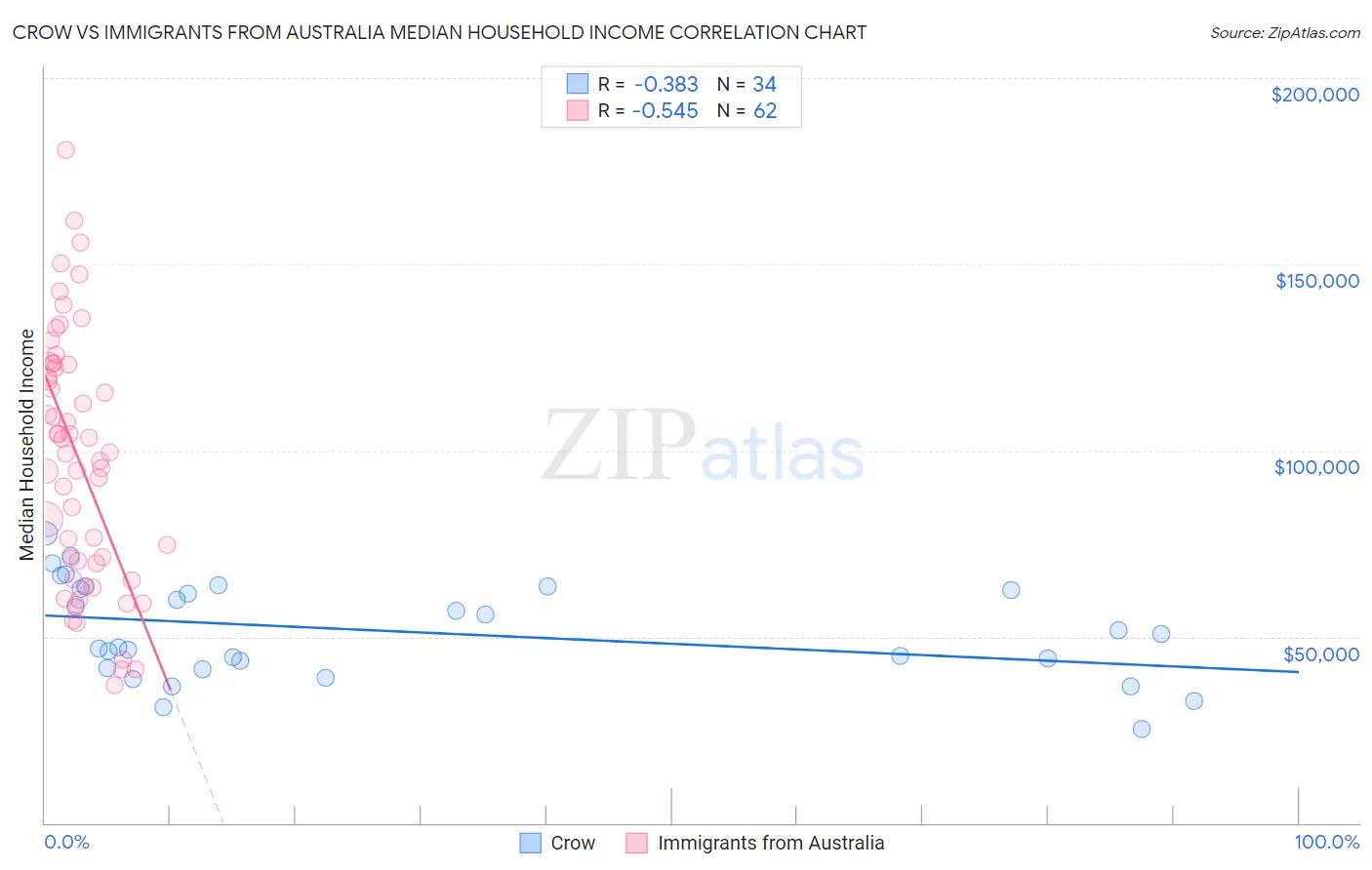 Crow vs Immigrants from Australia Median Household Income