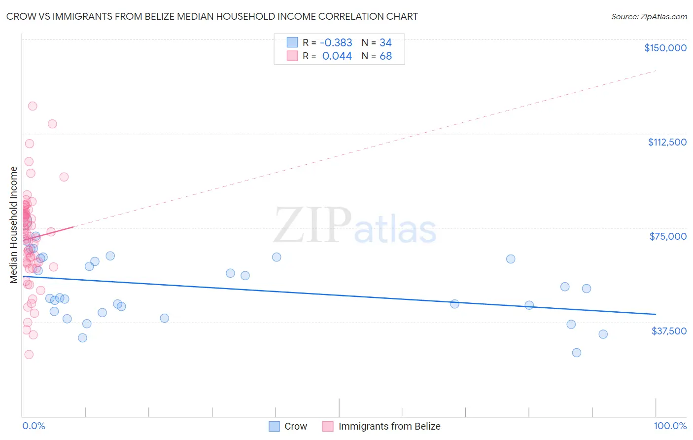 Crow vs Immigrants from Belize Median Household Income