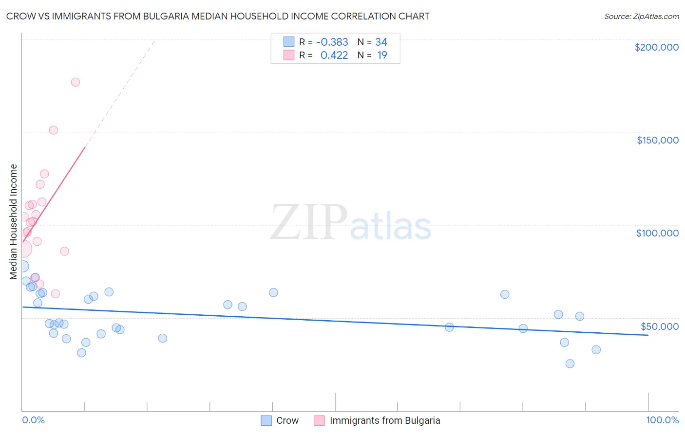 Crow vs Immigrants from Bulgaria Median Household Income