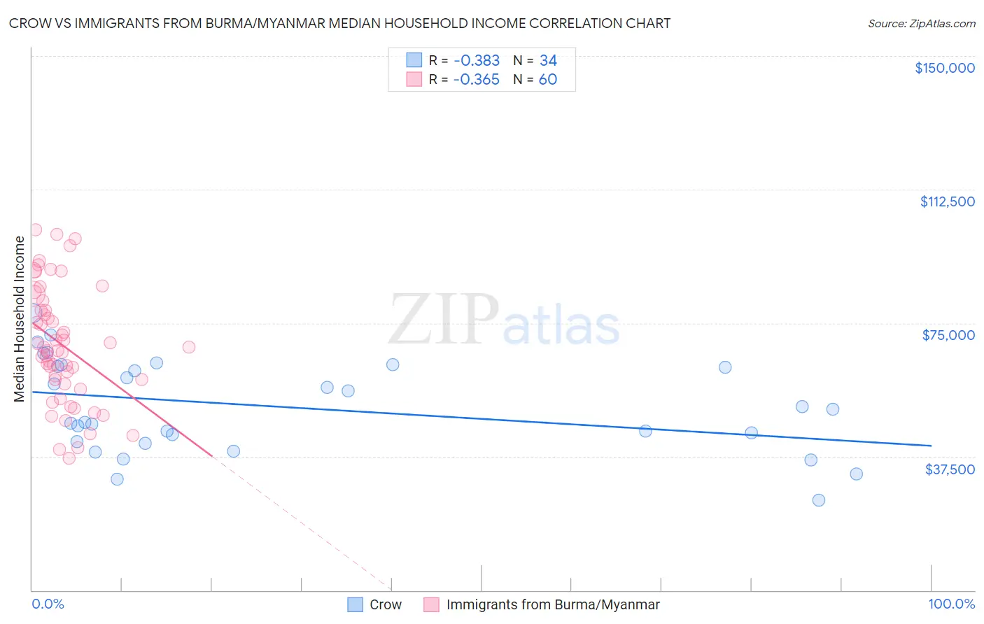 Crow vs Immigrants from Burma/Myanmar Median Household Income