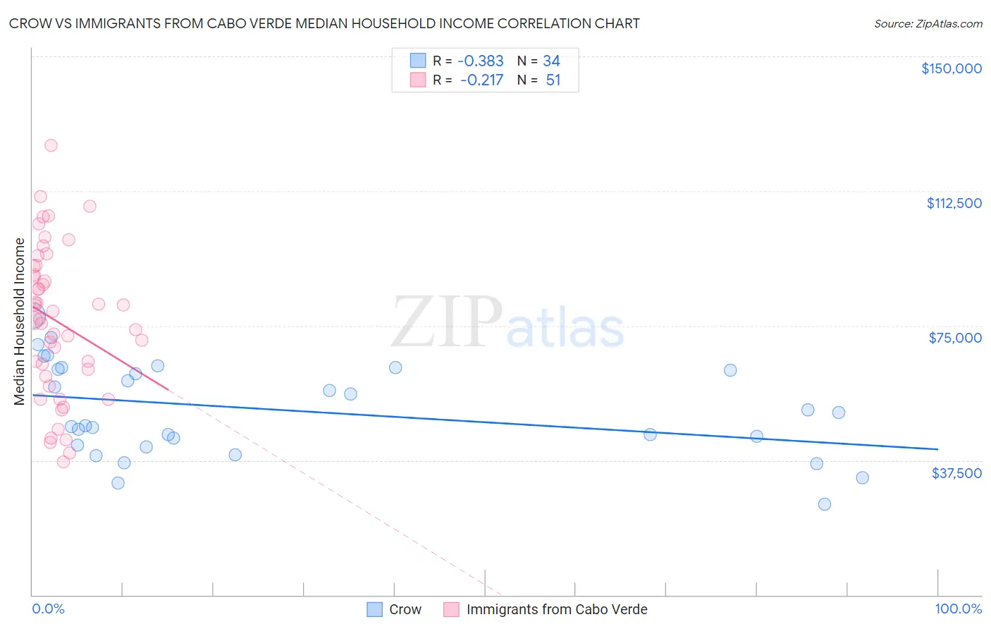 Crow vs Immigrants from Cabo Verde Median Household Income