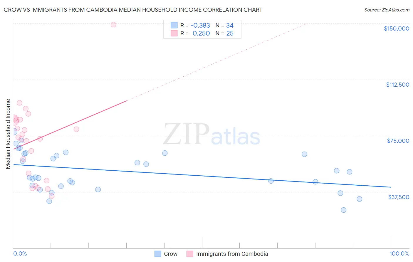 Crow vs Immigrants from Cambodia Median Household Income