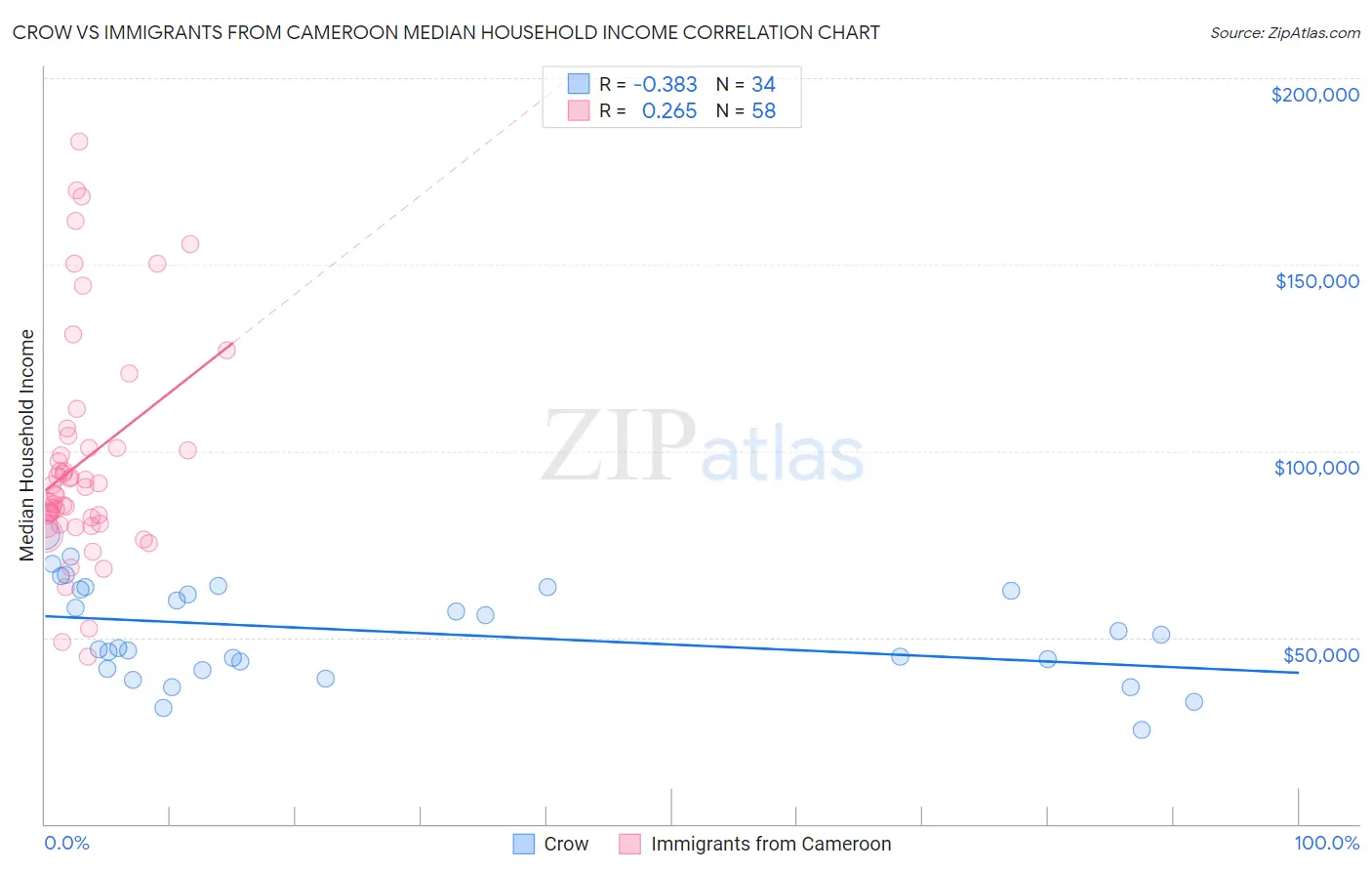 Crow vs Immigrants from Cameroon Median Household Income