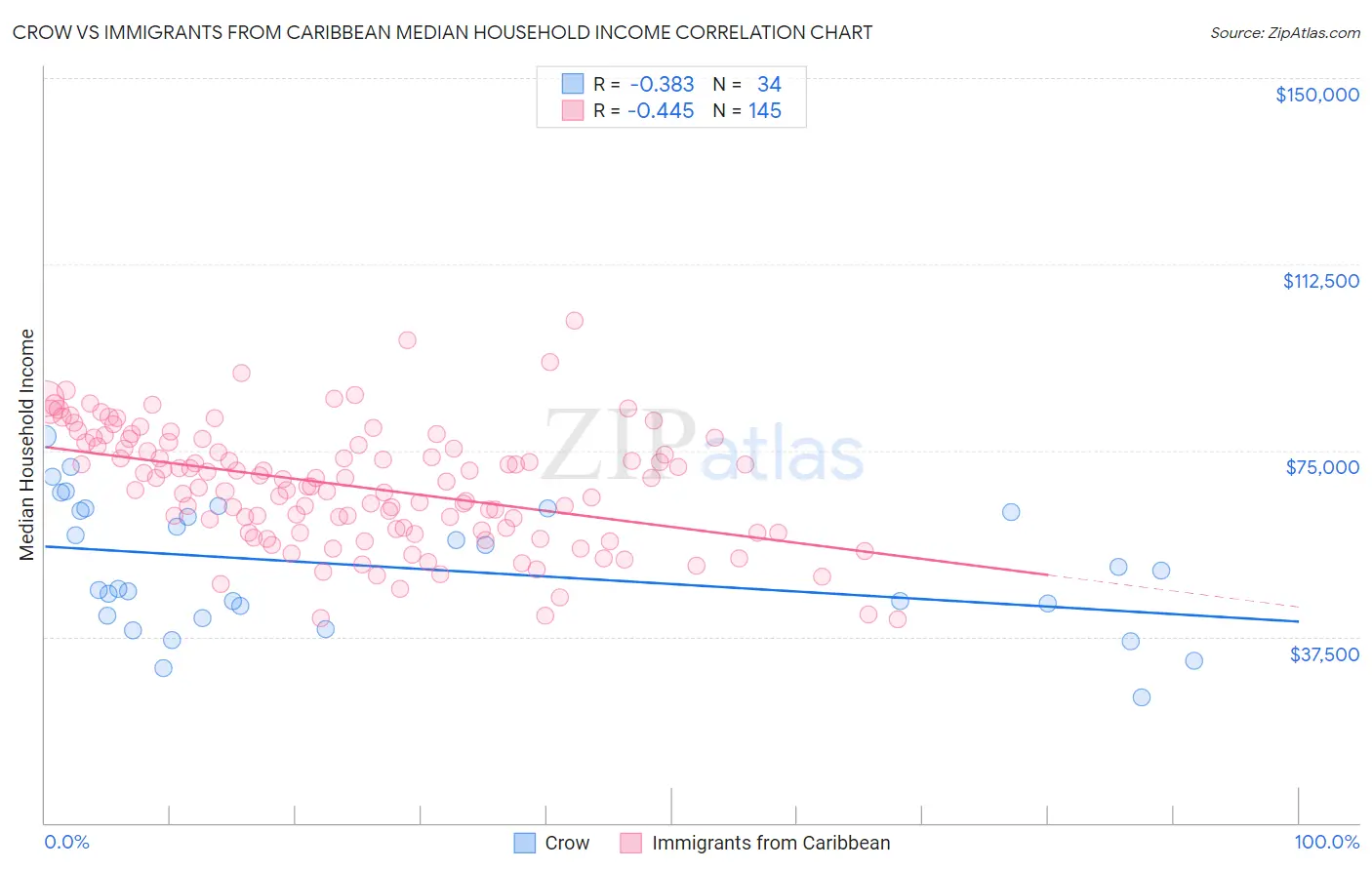 Crow vs Immigrants from Caribbean Median Household Income