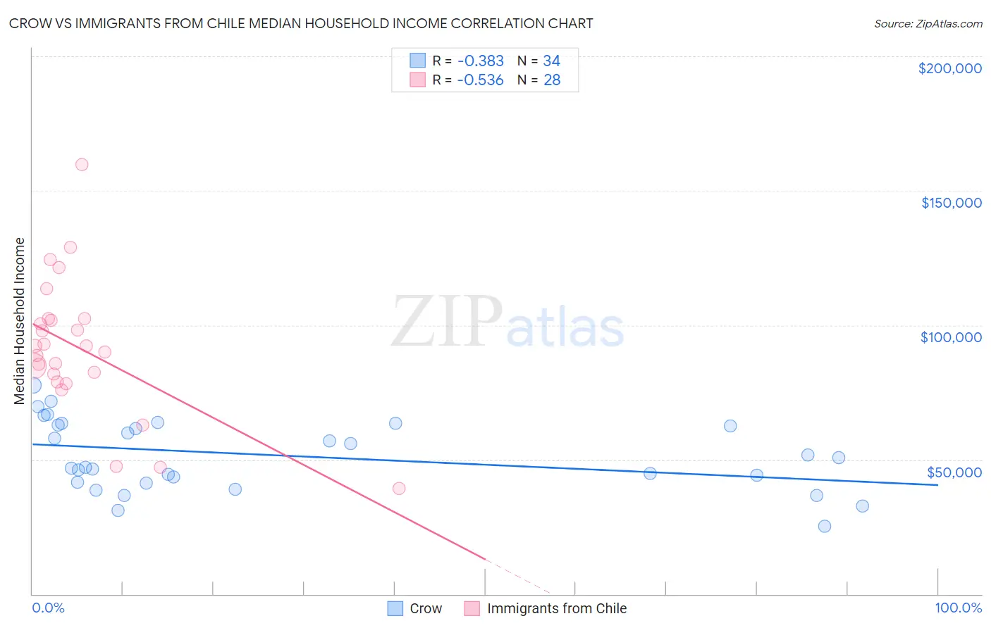 Crow vs Immigrants from Chile Median Household Income