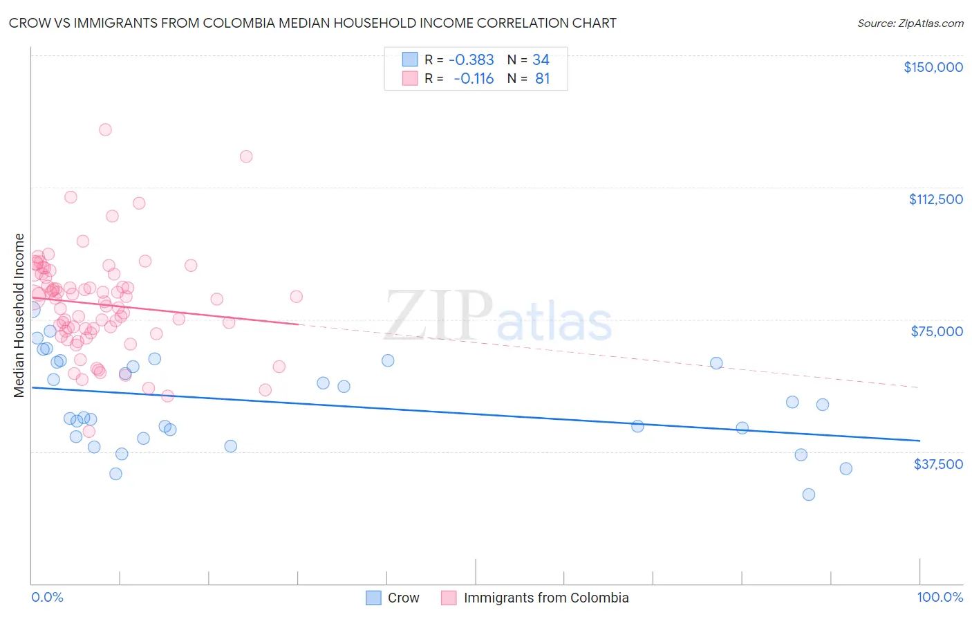 Crow vs Immigrants from Colombia Median Household Income