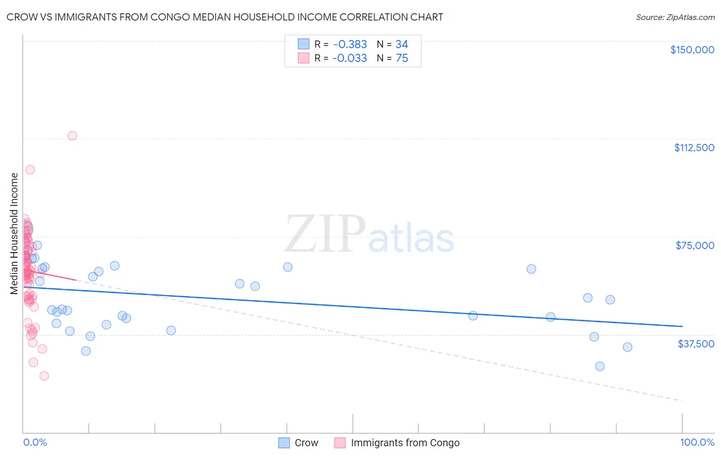 Crow vs Immigrants from Congo Median Household Income