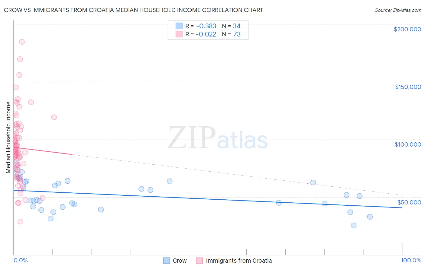 Crow vs Immigrants from Croatia Median Household Income