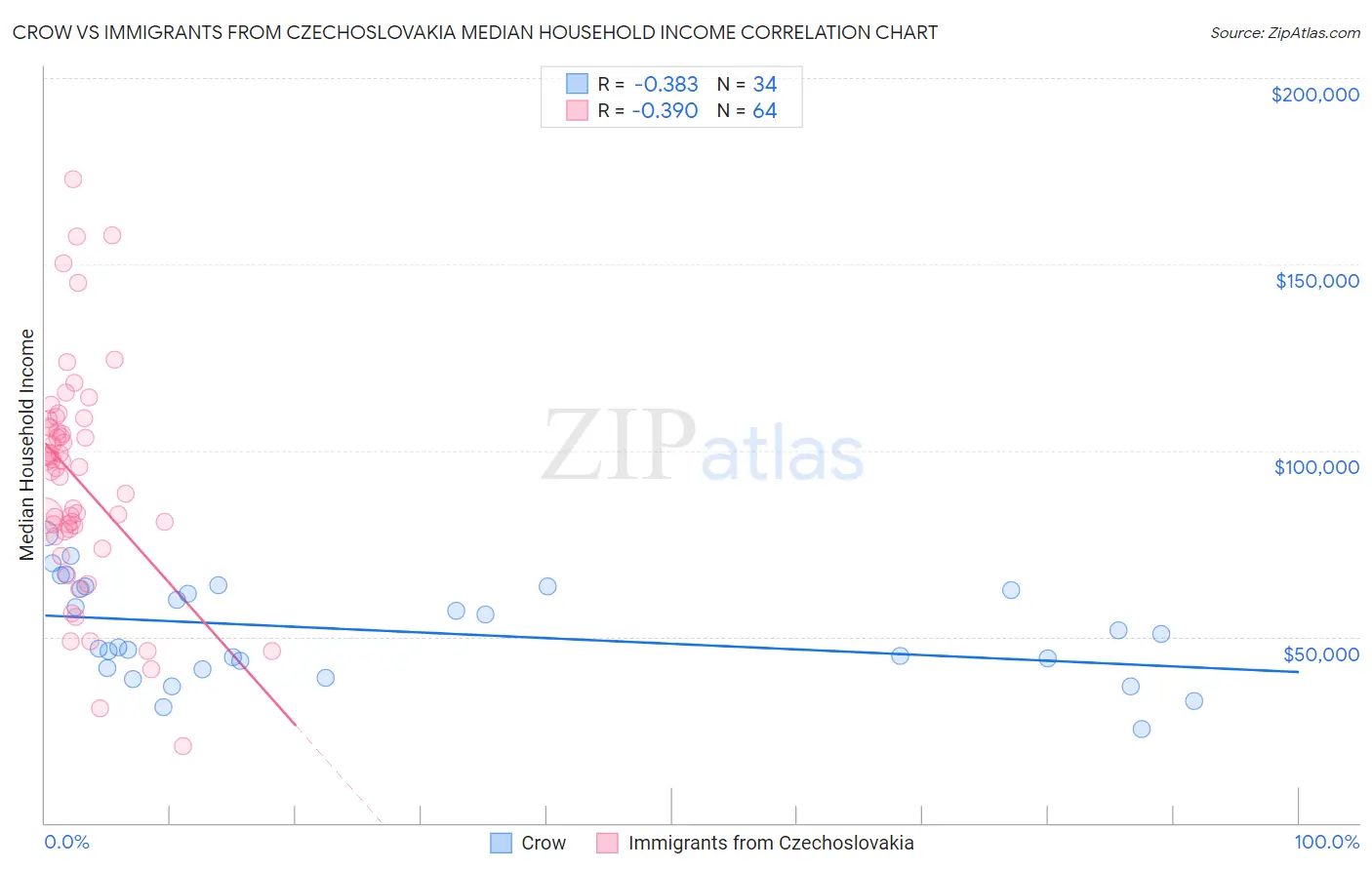Crow vs Immigrants from Czechoslovakia Median Household Income