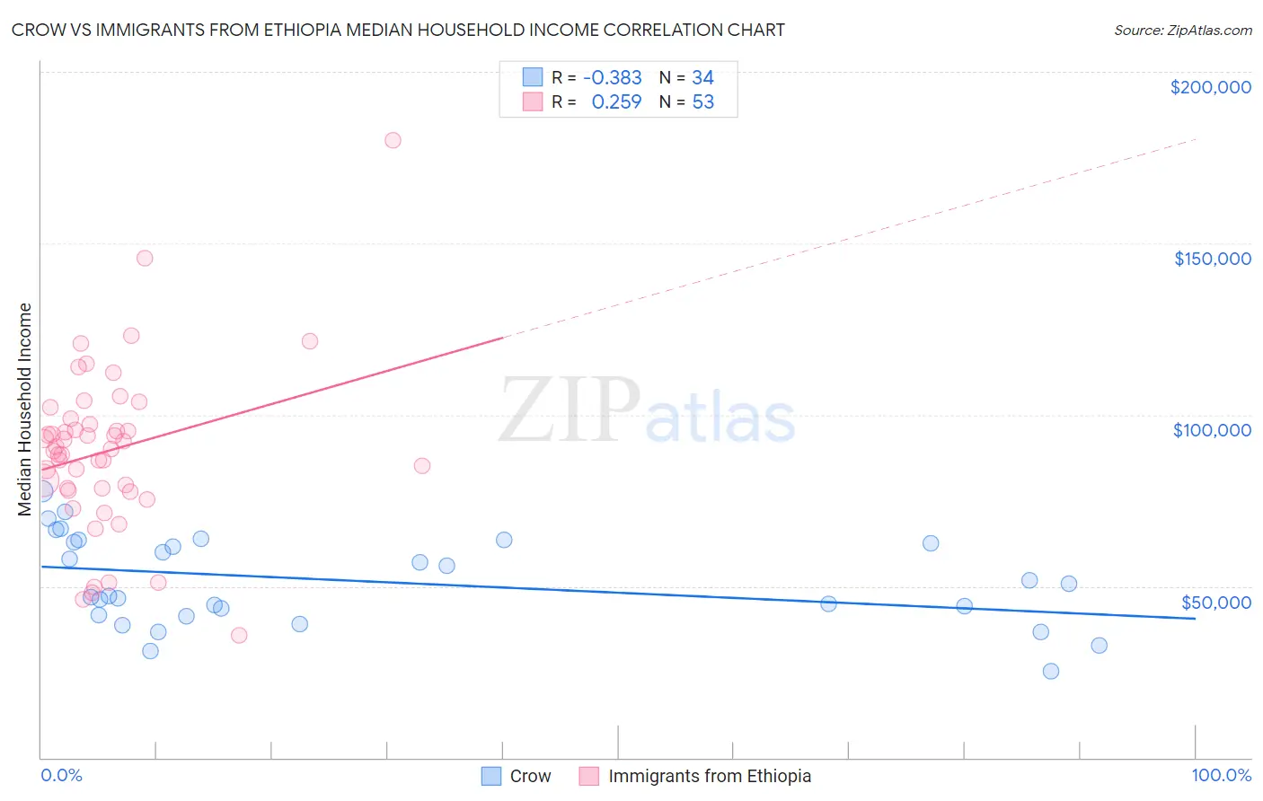 Crow vs Immigrants from Ethiopia Median Household Income