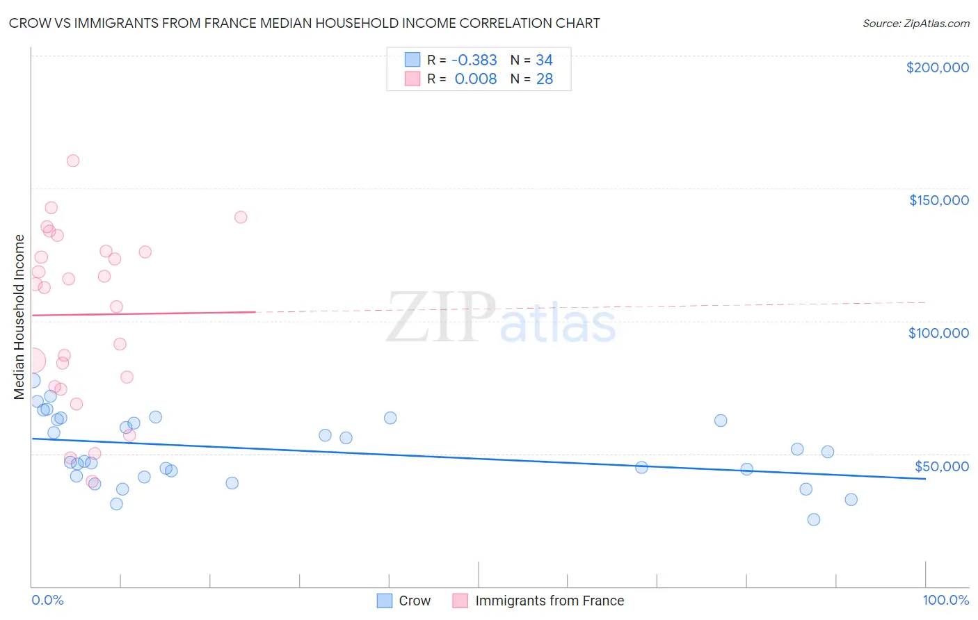 Crow vs Immigrants from France Median Household Income