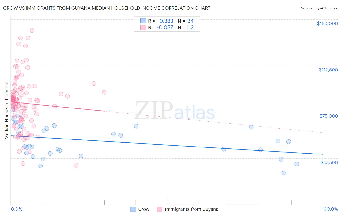 Crow vs Immigrants from Guyana Median Household Income