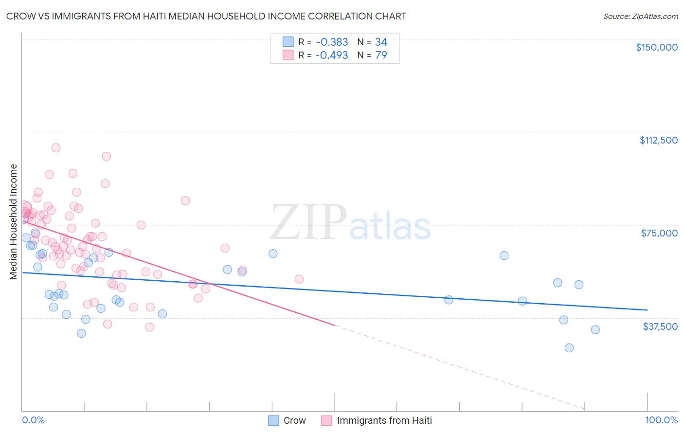 Crow vs Immigrants from Haiti Median Household Income