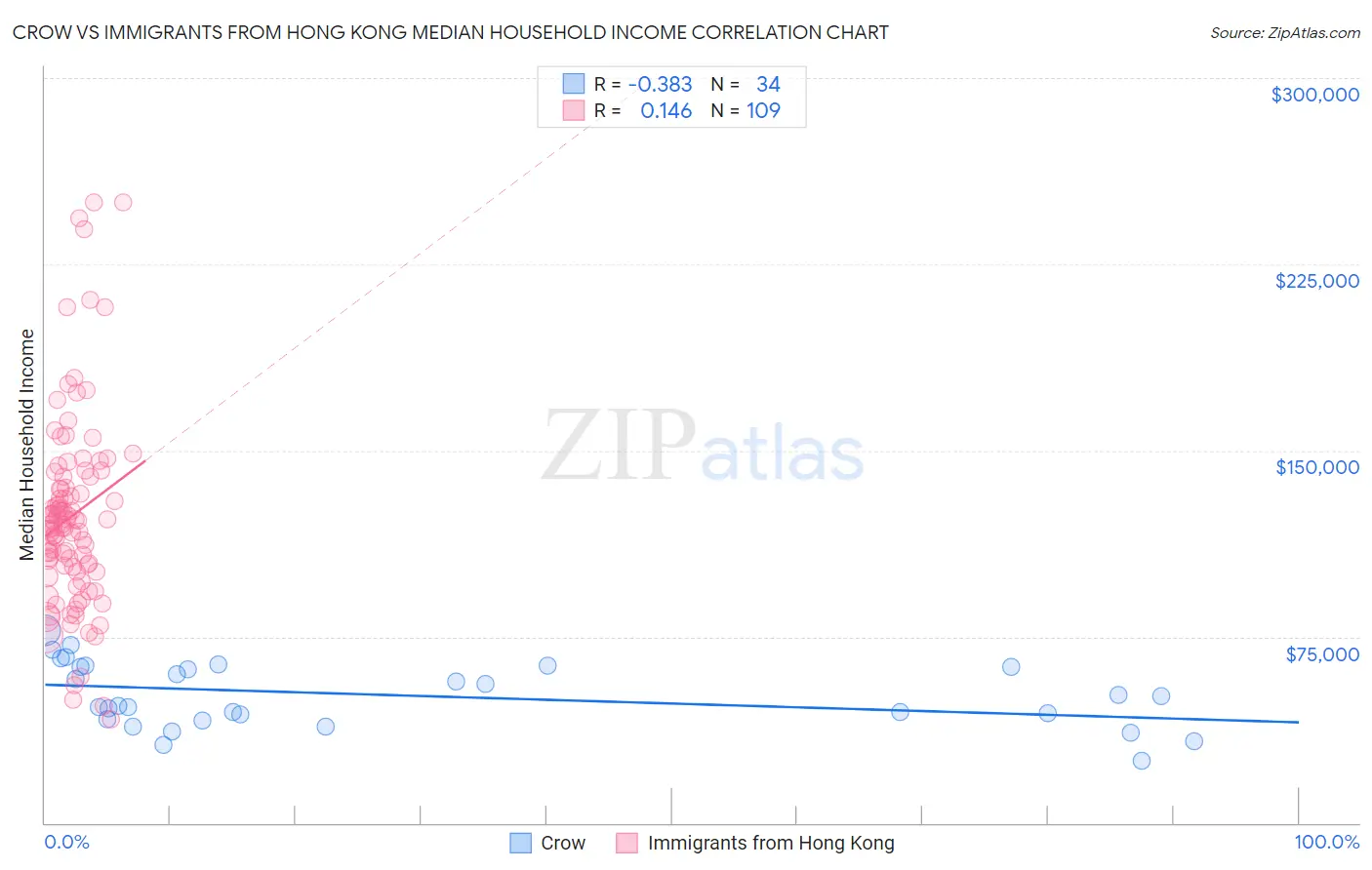 Crow vs Immigrants from Hong Kong Median Household Income