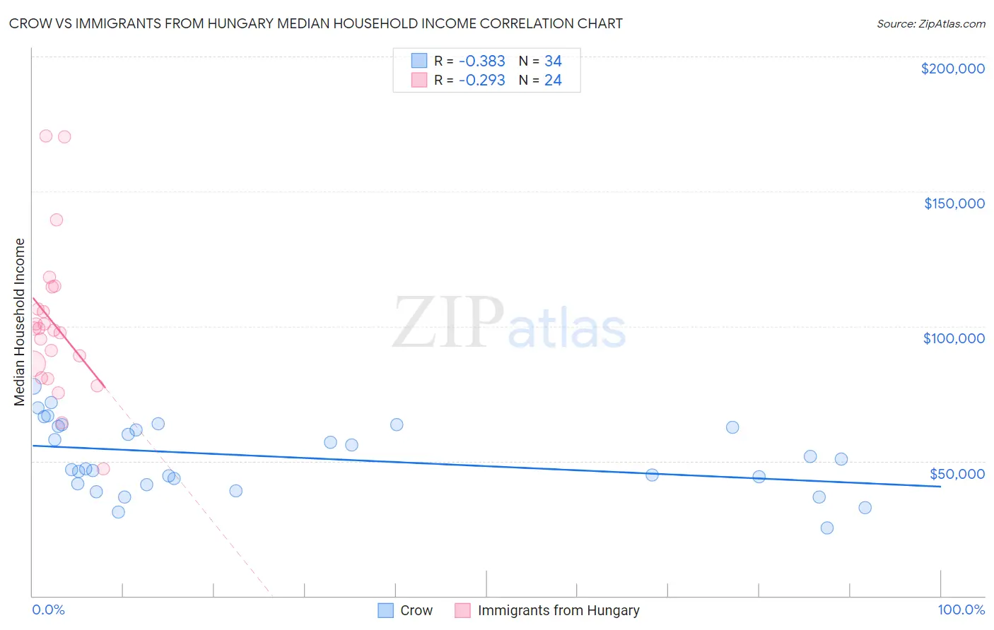 Crow vs Immigrants from Hungary Median Household Income