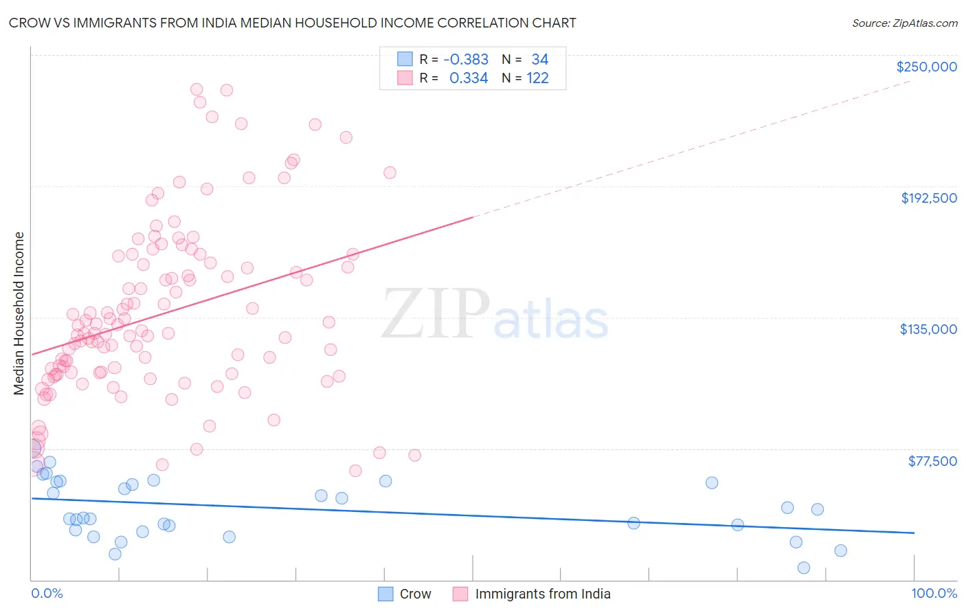 Crow vs Immigrants from India Median Household Income