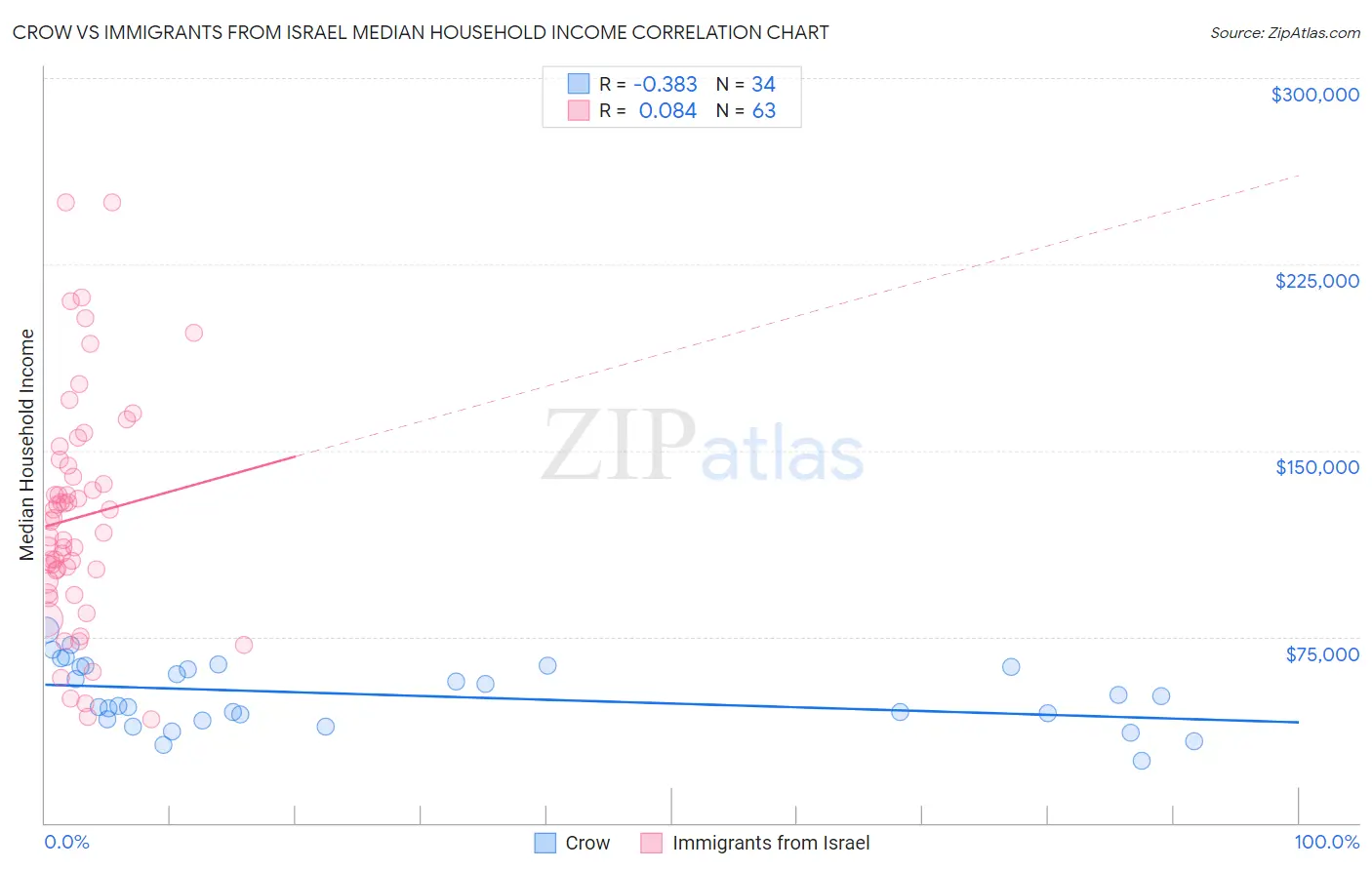 Crow vs Immigrants from Israel Median Household Income