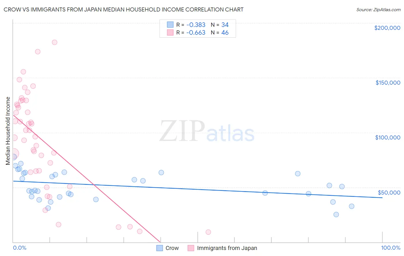 Crow vs Immigrants from Japan Median Household Income