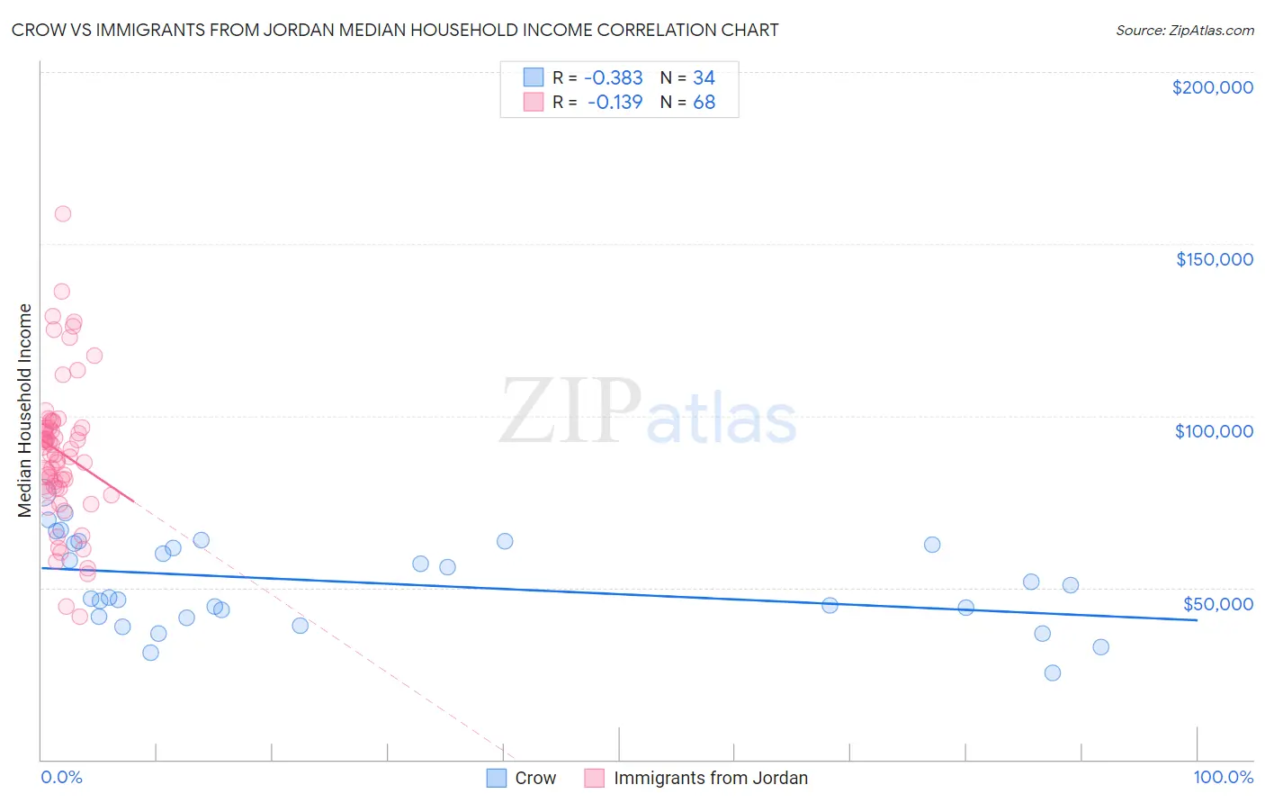 Crow vs Immigrants from Jordan Median Household Income
