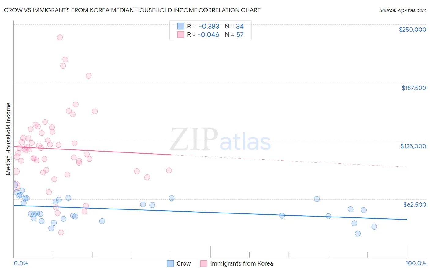 Crow vs Immigrants from Korea Median Household Income