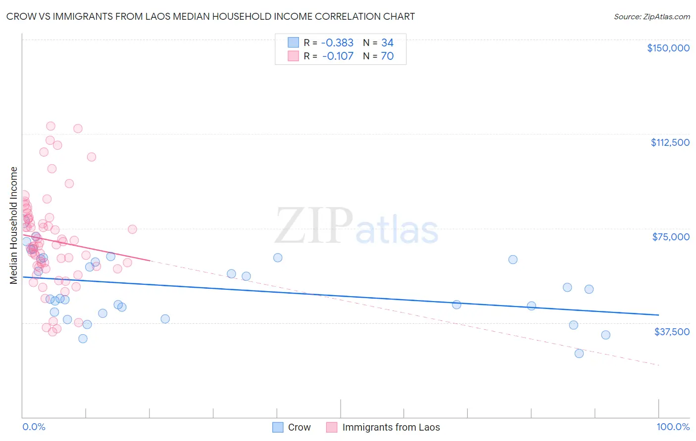 Crow vs Immigrants from Laos Median Household Income