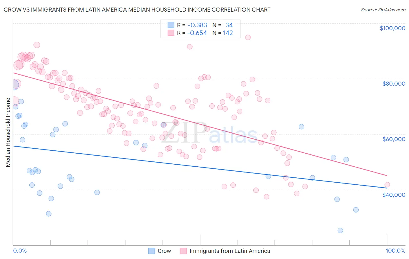 Crow vs Immigrants from Latin America Median Household Income