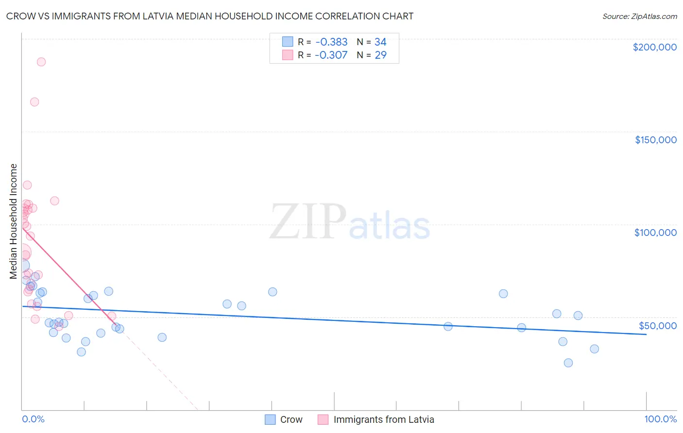 Crow vs Immigrants from Latvia Median Household Income