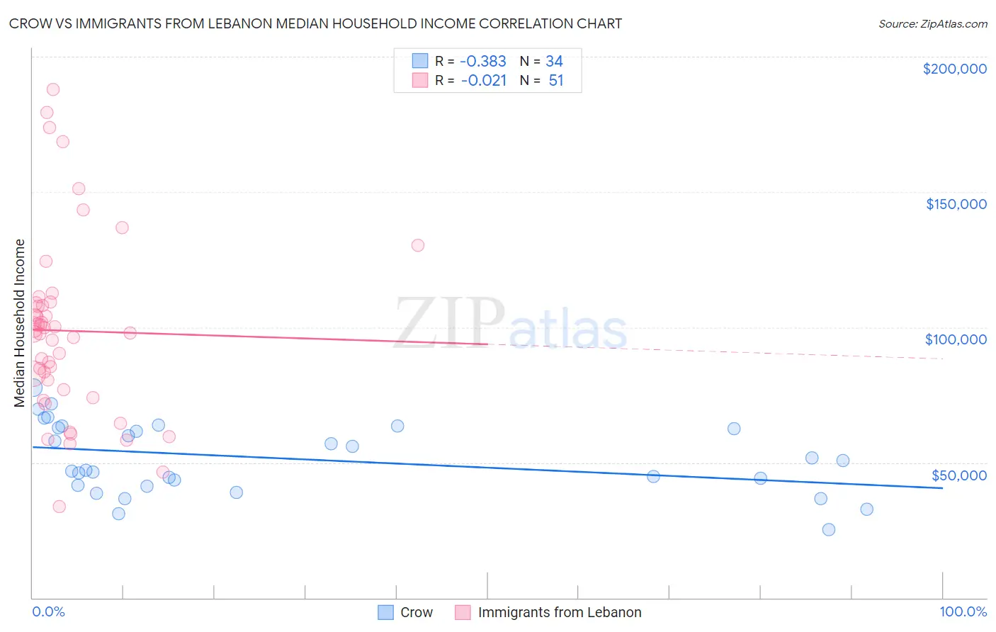 Crow vs Immigrants from Lebanon Median Household Income