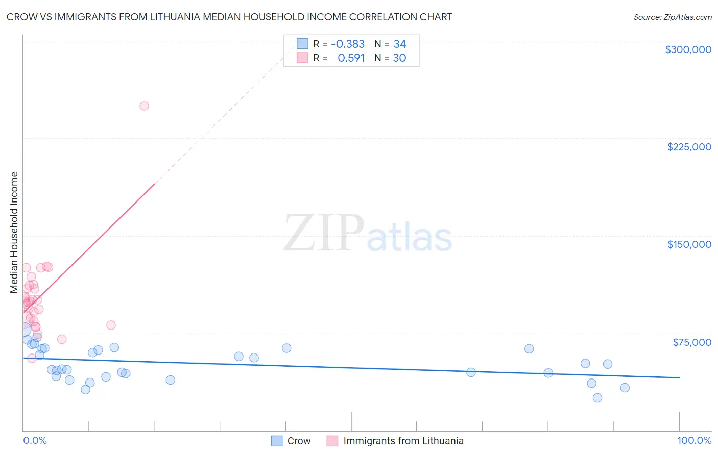 Crow vs Immigrants from Lithuania Median Household Income