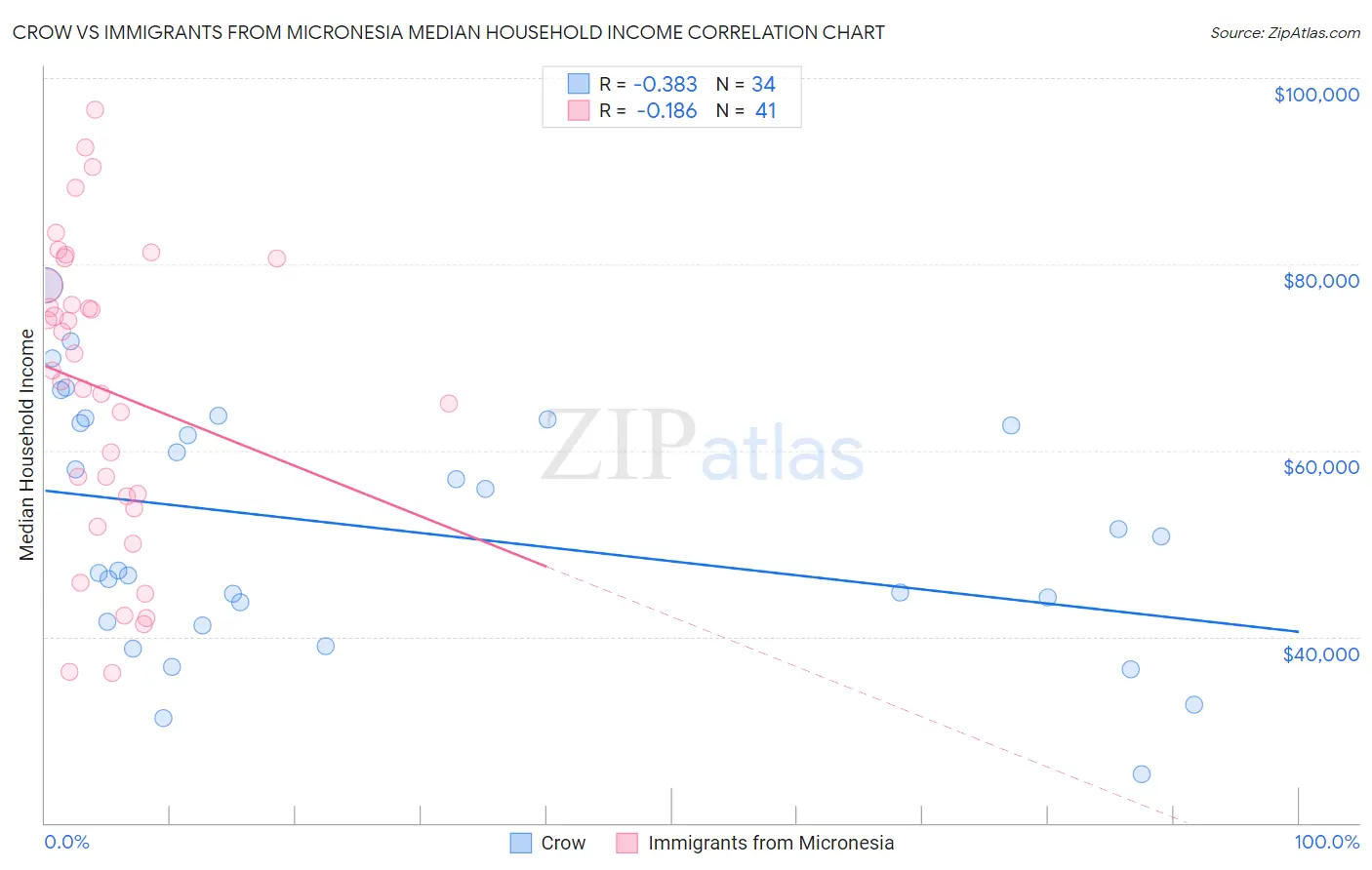 Crow vs Immigrants from Micronesia Median Household Income