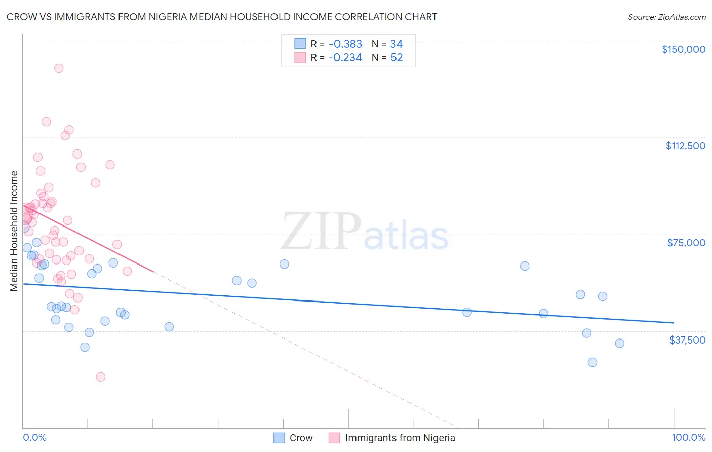 Crow vs Immigrants from Nigeria Median Household Income