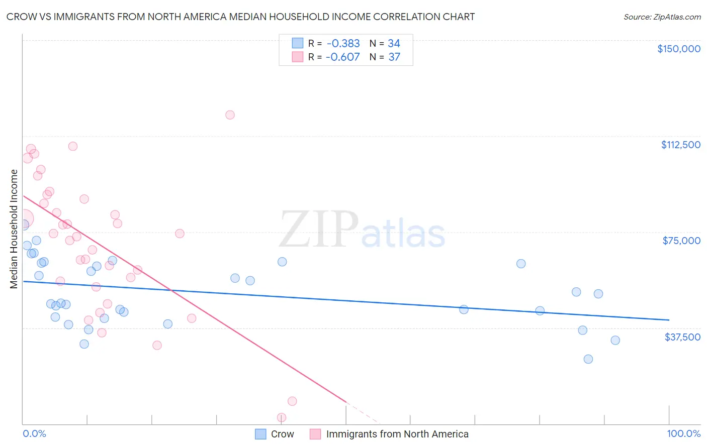 Crow vs Immigrants from North America Median Household Income