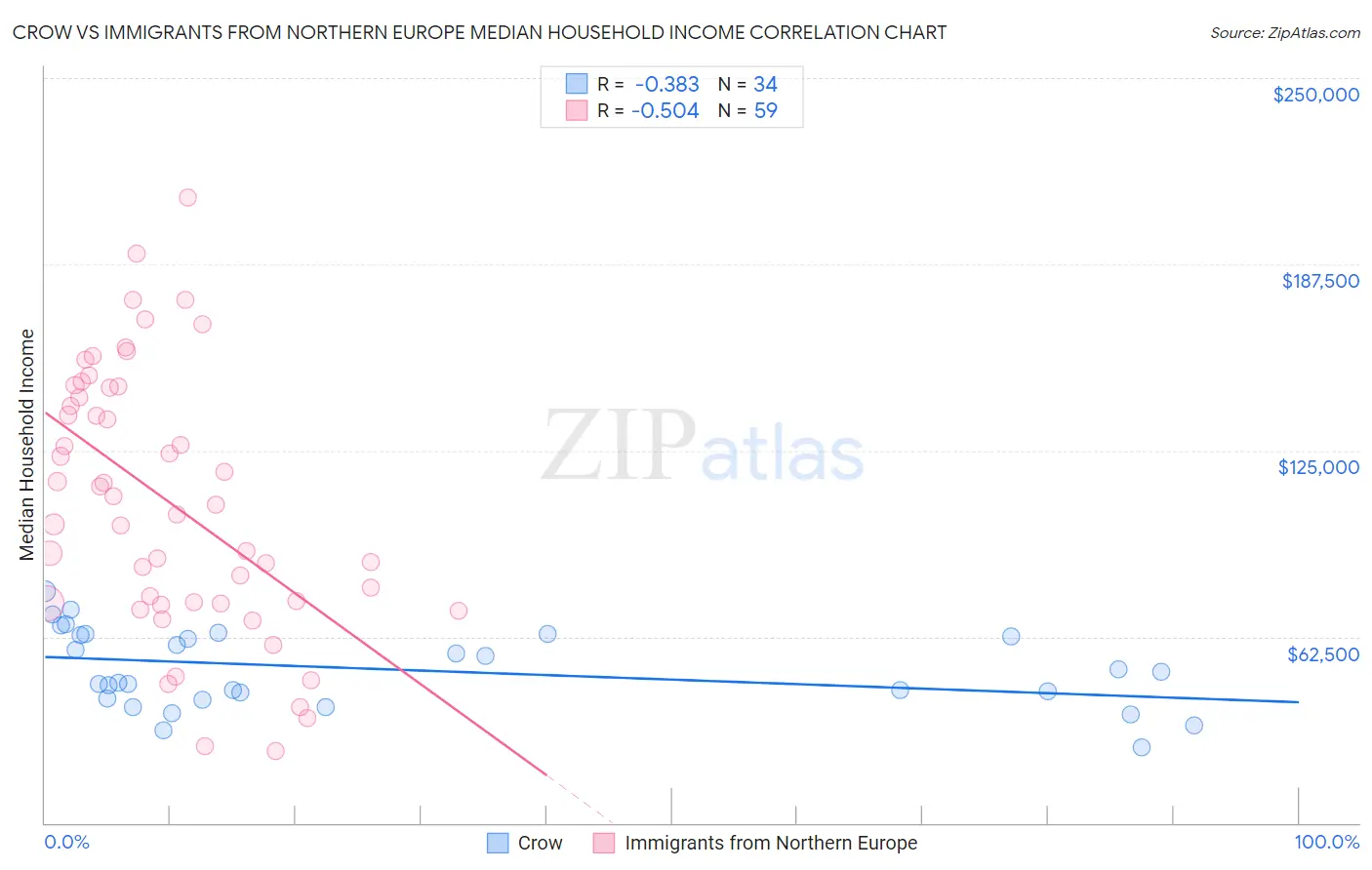 Crow vs Immigrants from Northern Europe Median Household Income