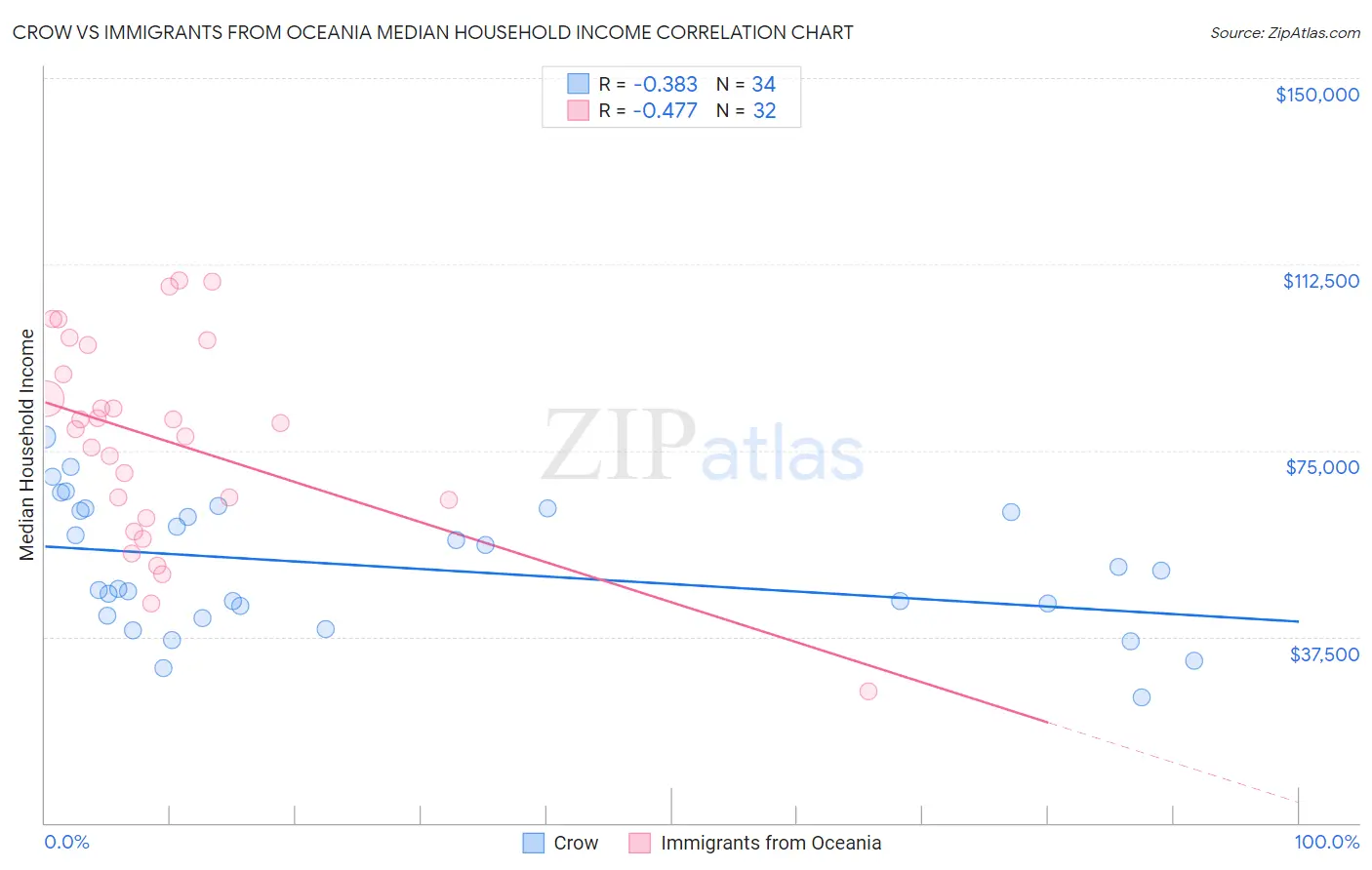 Crow vs Immigrants from Oceania Median Household Income