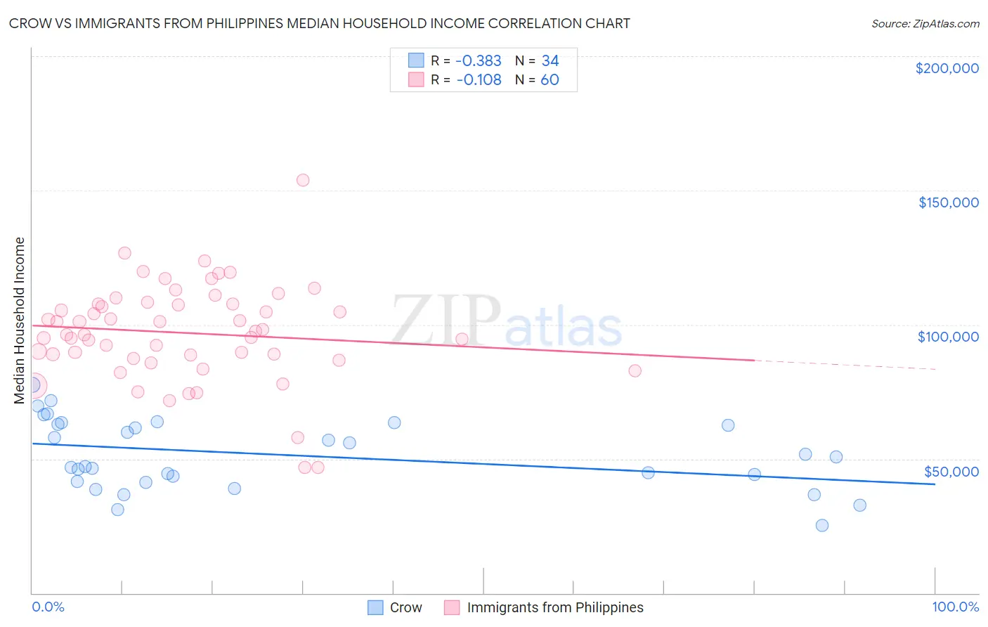 Crow vs Immigrants from Philippines Median Household Income