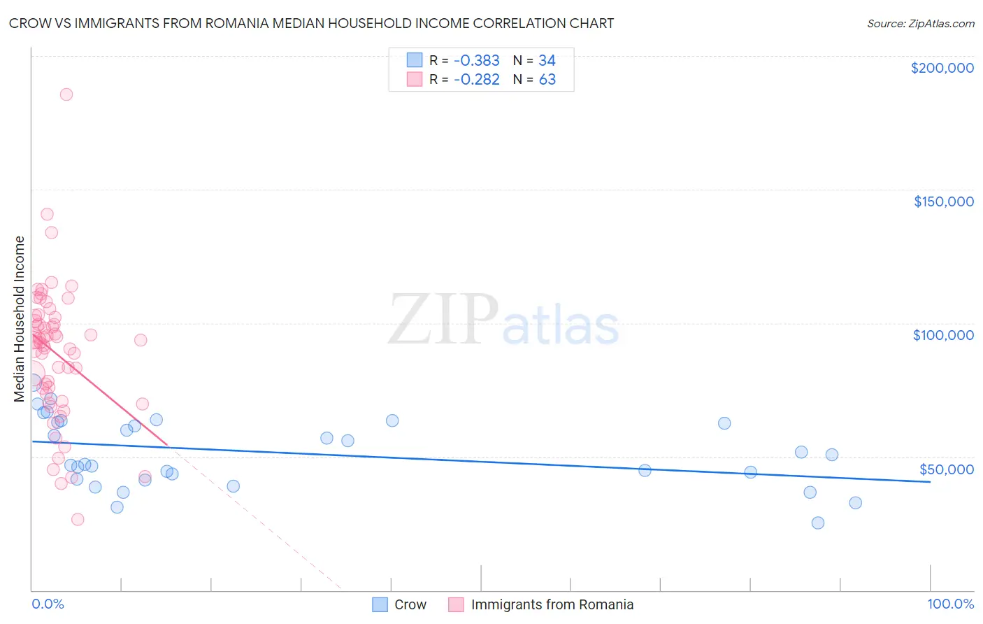 Crow vs Immigrants from Romania Median Household Income