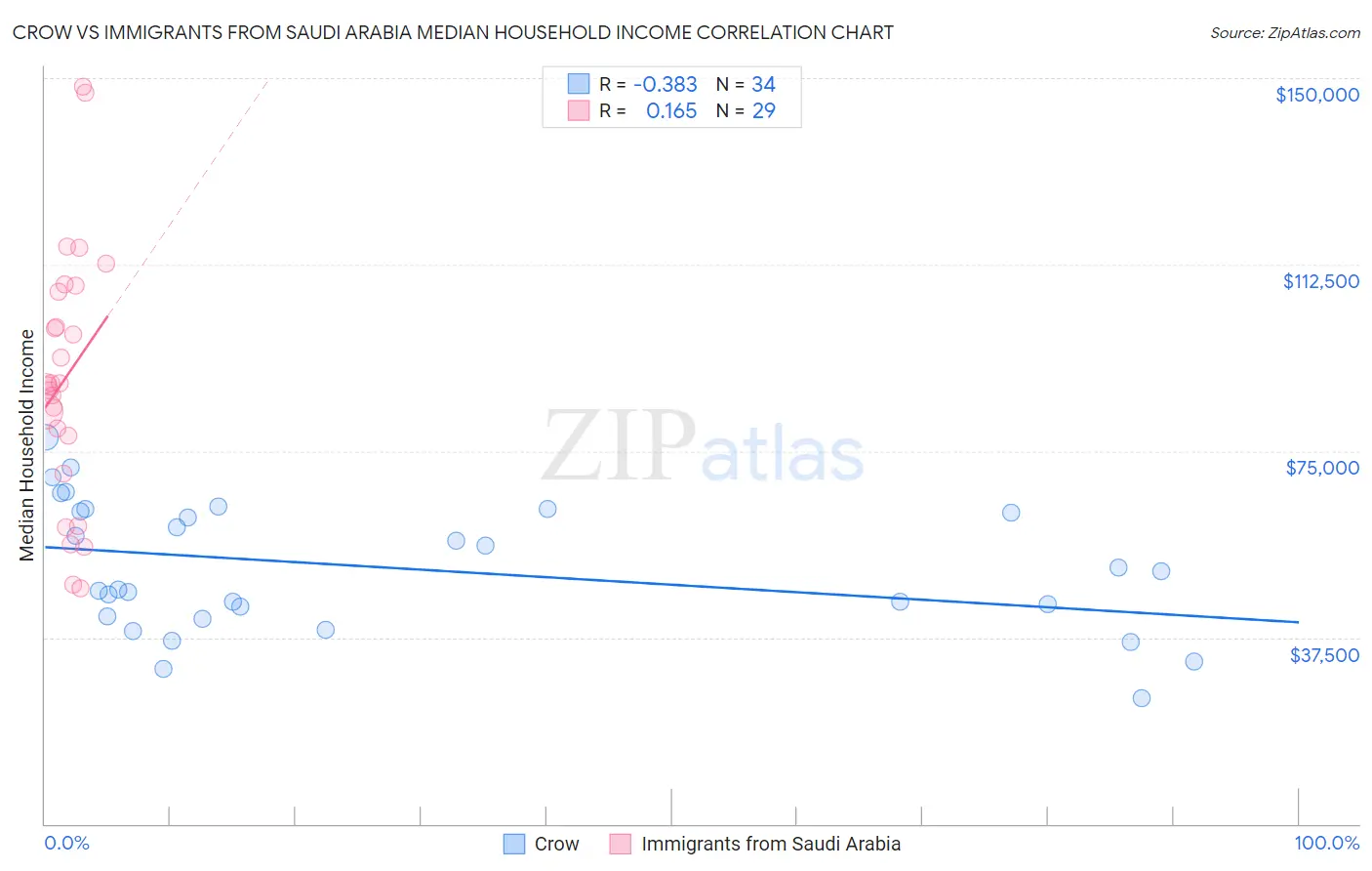 Crow vs Immigrants from Saudi Arabia Median Household Income