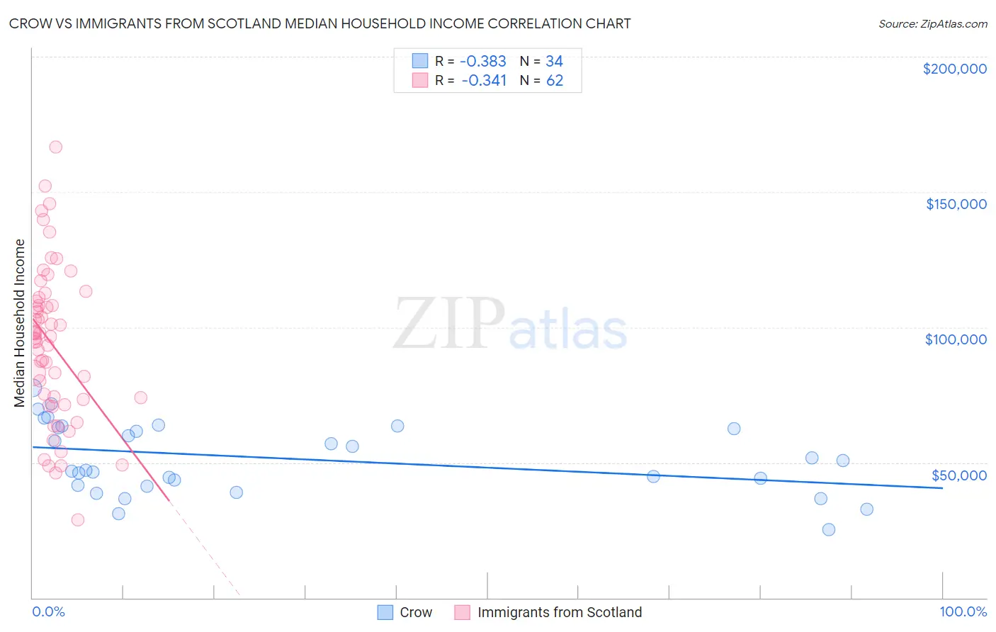 Crow vs Immigrants from Scotland Median Household Income