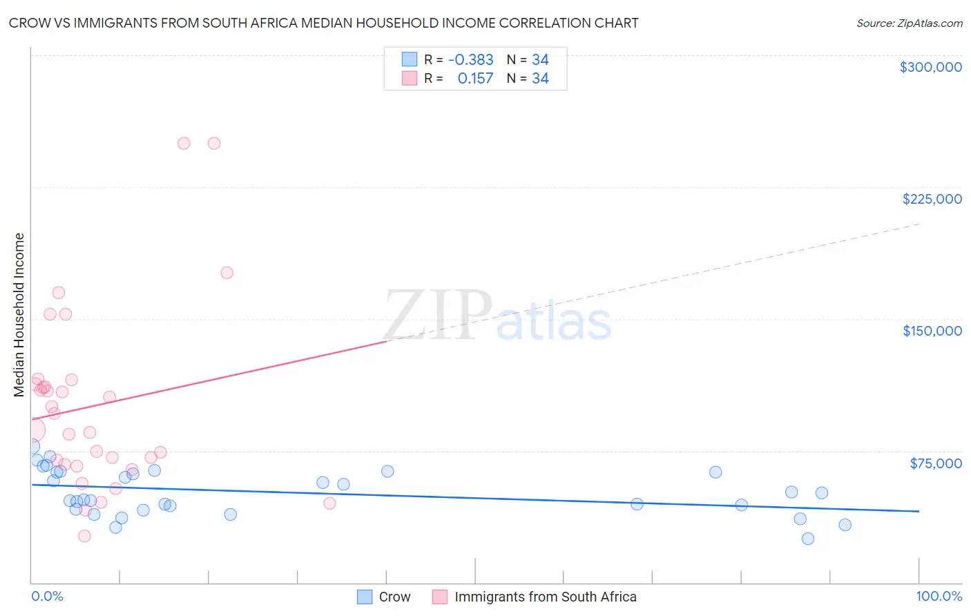 Crow vs Immigrants from South Africa Median Household Income