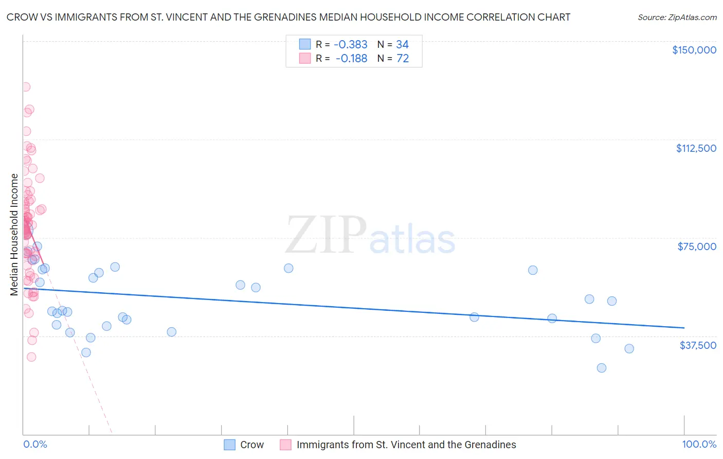 Crow vs Immigrants from St. Vincent and the Grenadines Median Household Income